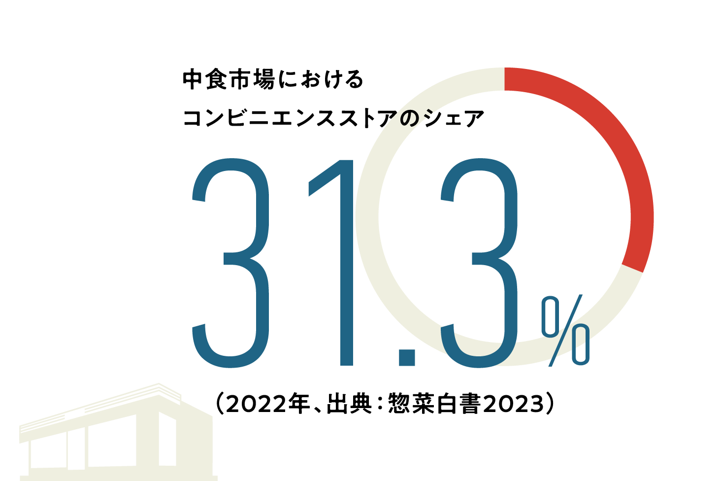 中食市場におけるコンビニエンスストアのシェア31.3％（2022年、出典：惣菜白書2023）